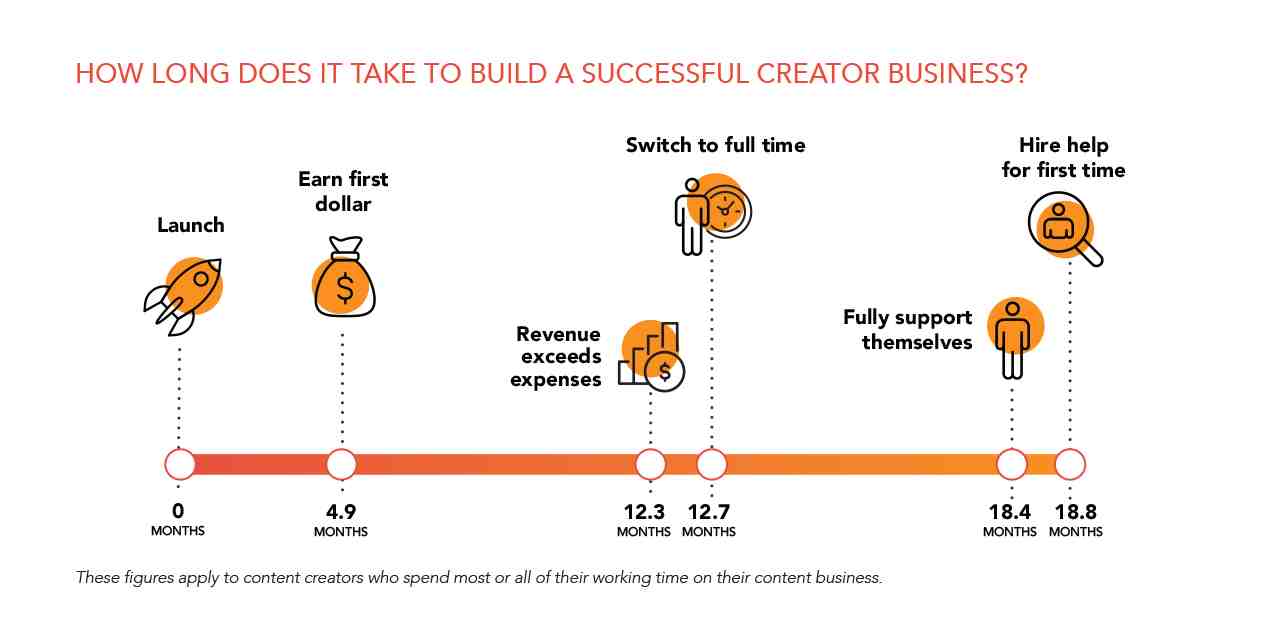 A new growth strategy: how long does it take to build a successful creator business