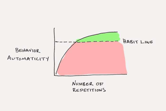 James Clear diagram of behavior automaticity - an illustration of how to get your podcast back on track