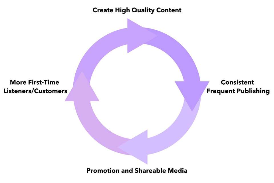 Example of Content Flywheel